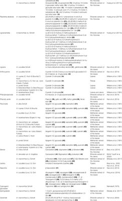 Traditional Uses, Phytochemistry and Biological Activities of Alocasia Species: A Systematic Review